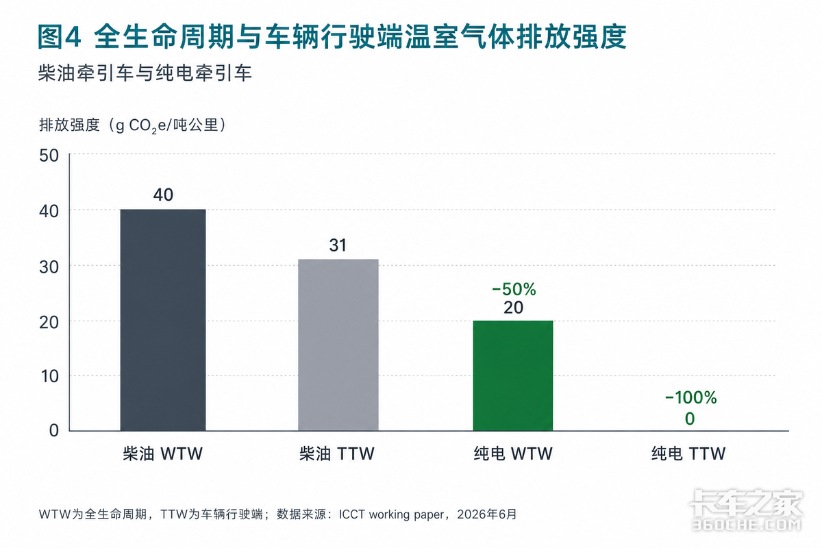电动重卡6年省28.7万 一家中国车队竟成老外研究对象?