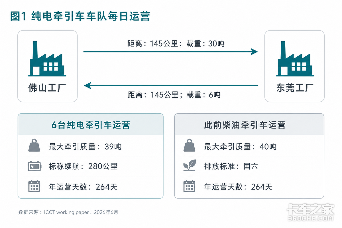 电动重卡6年省28.7万 一家中国车队竟成老外研究对象?