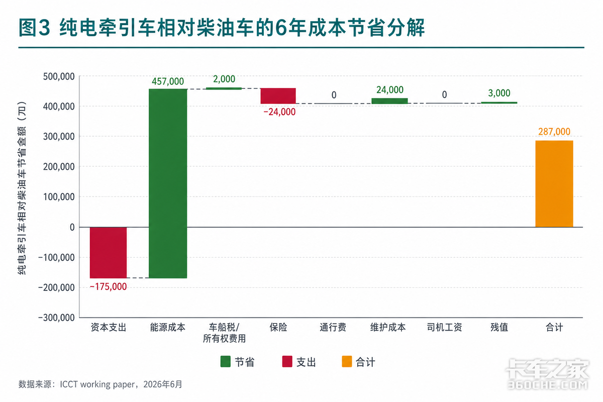 电动重卡6年省28.7万 一家中国车队竟成老外研究对象?