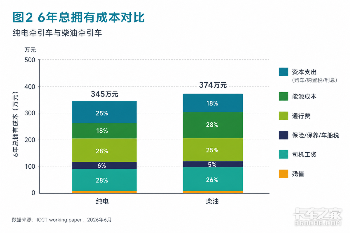 电动重卡6年省28.7万 一家中国车队竟成老外研究对象?