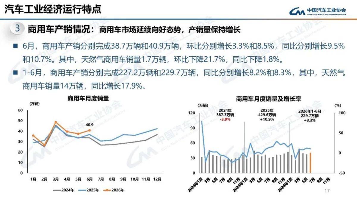 商用车半年卖出229.7万辆:国内只增0.8%,出口撑量,新能源改写格局