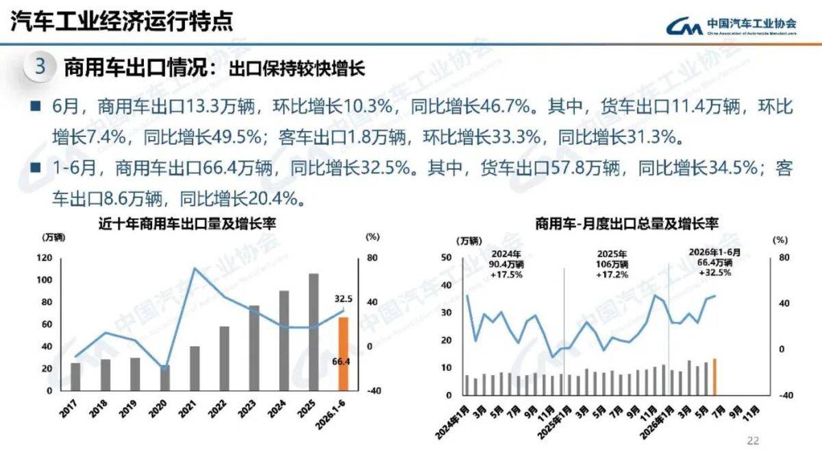 商用车半年卖出229.7万辆:国内只增0.8%,出口撑量,新能源改写格局