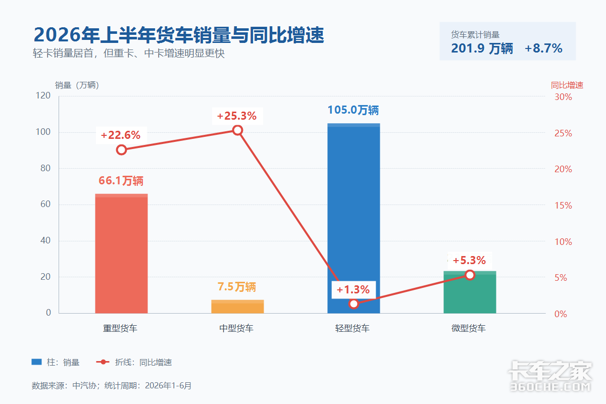 商用车半年卖出229.7万辆:国内只增0.8%,出口撑量,新能源改写格局