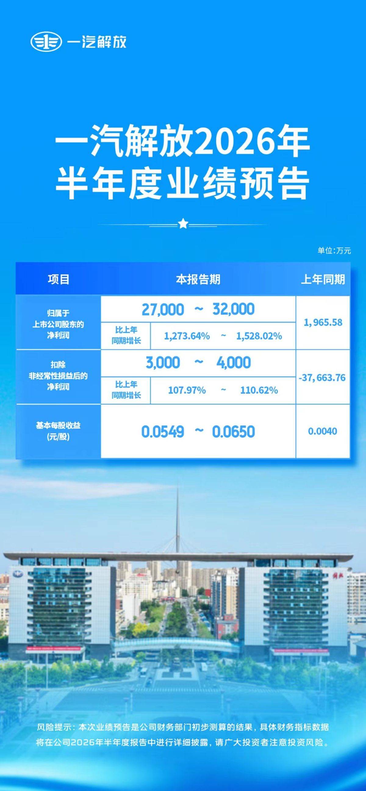 一汽解放 2026 年上半年业绩预增：多元动能协同发力 经营质效稳步攀升