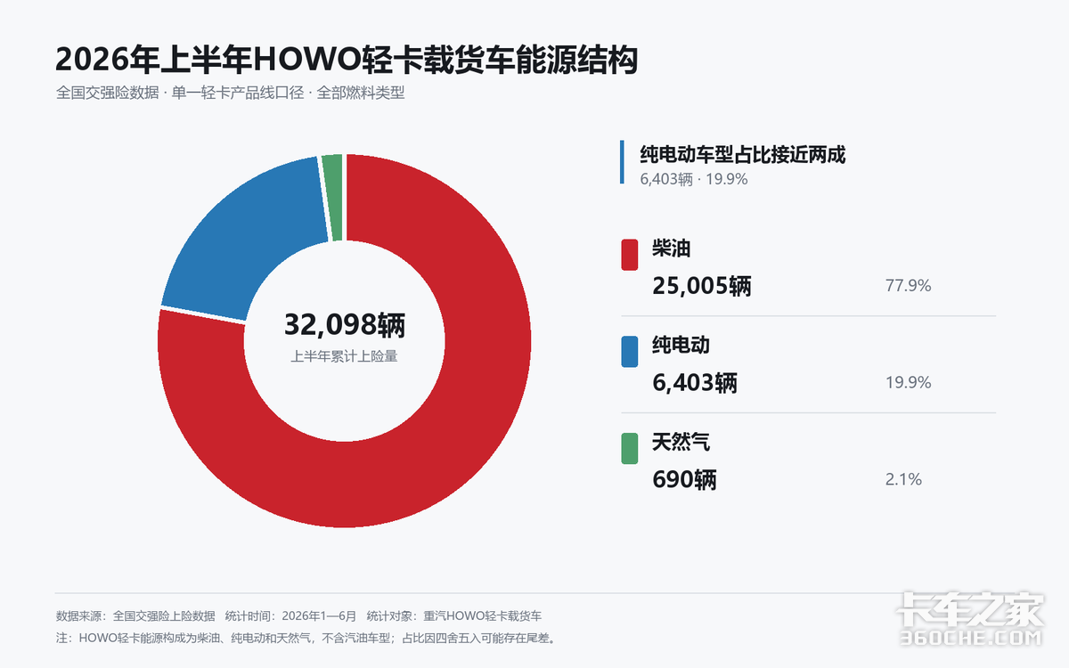 从柴油基本盘到终端口碑:重新看见HOWO轻卡市场第一的位置