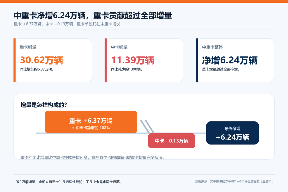 重卡增长26.3%,中卡为什么没有跟上?