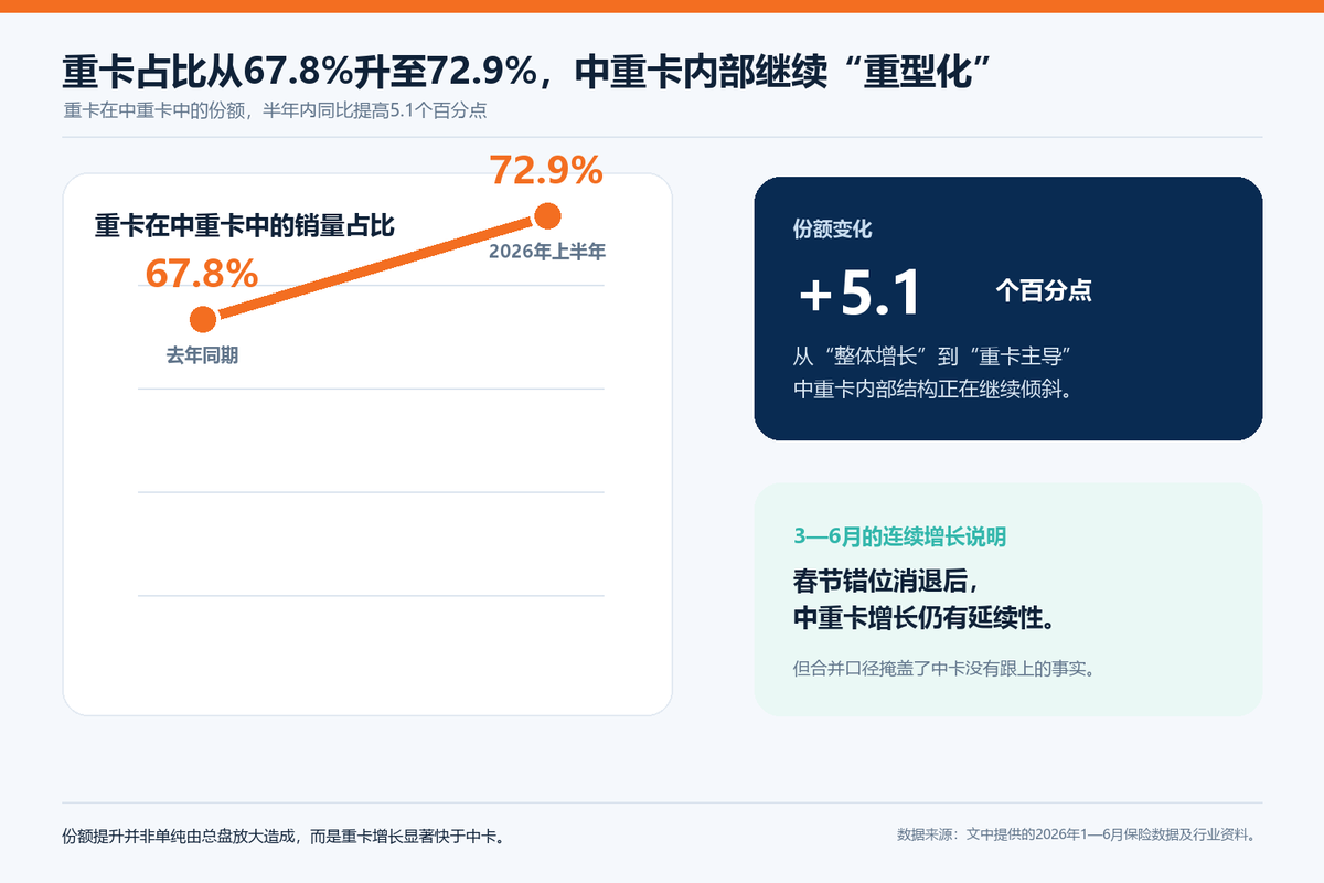 重卡增长26.3%,中卡为什么没有跟上?