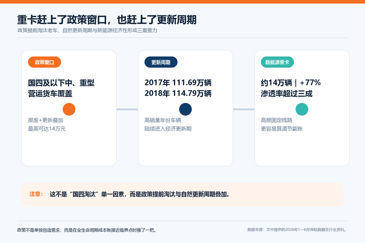 重卡增长26.3%,中卡为什么没有跟上?