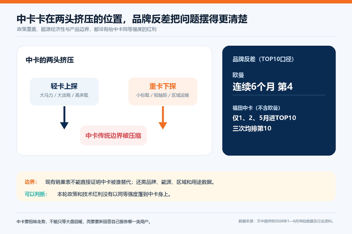 重卡增长26.3%,中卡为什么没有跟上?