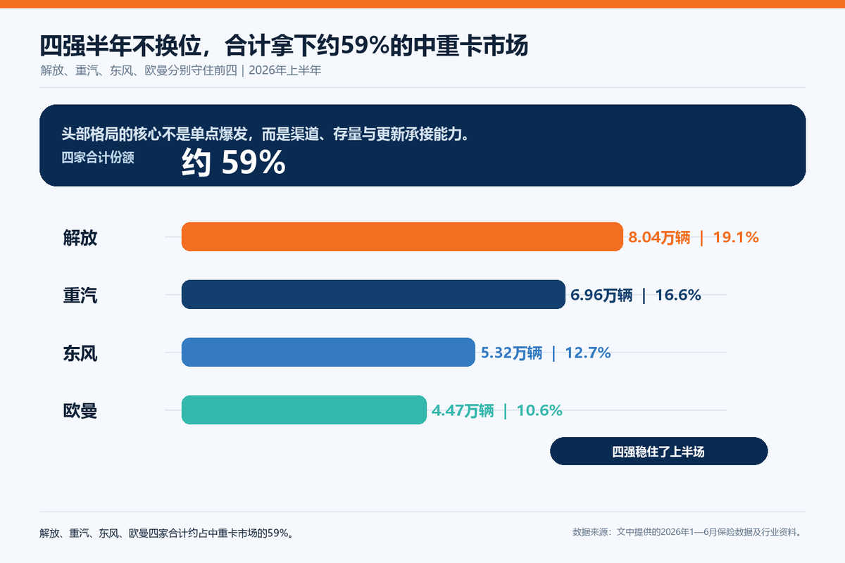 四强半年不换位,传统中重卡格局真的稳吗?