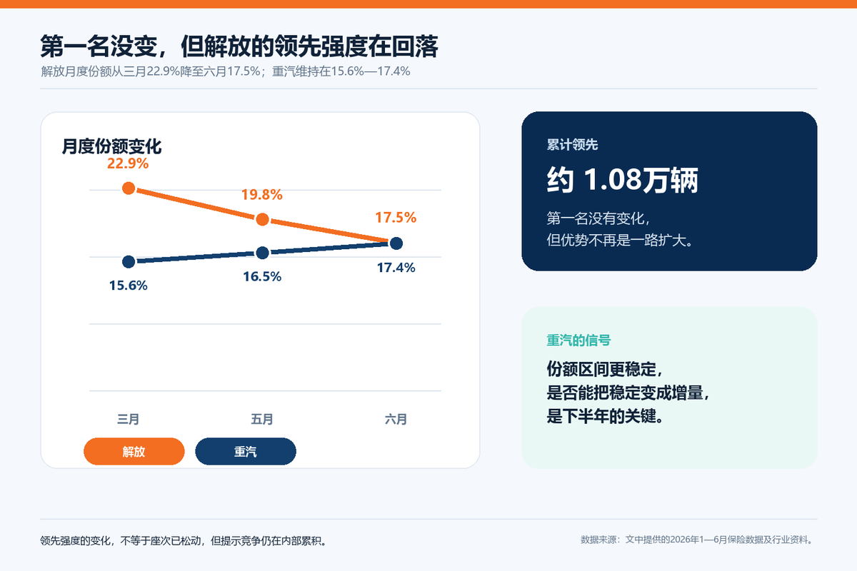 四强半年不换位,传统中重卡格局真的稳吗?