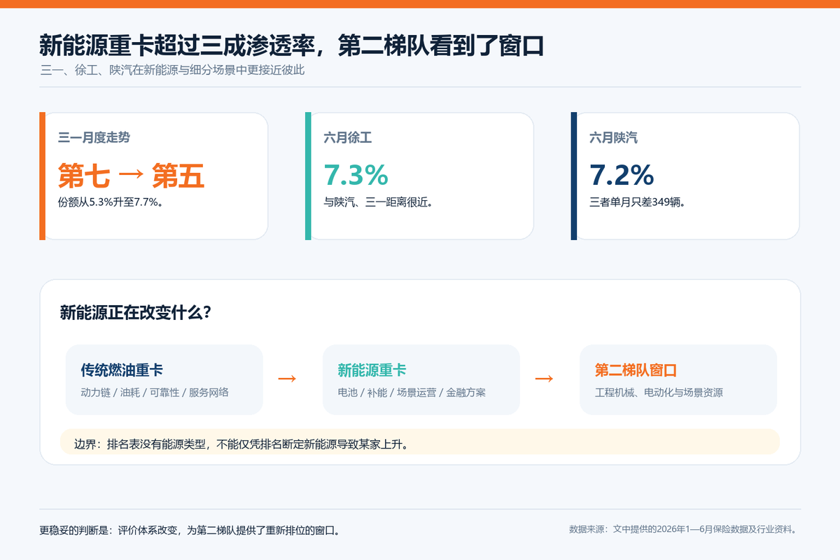 四强半年不换位,传统中重卡格局真的稳吗?
