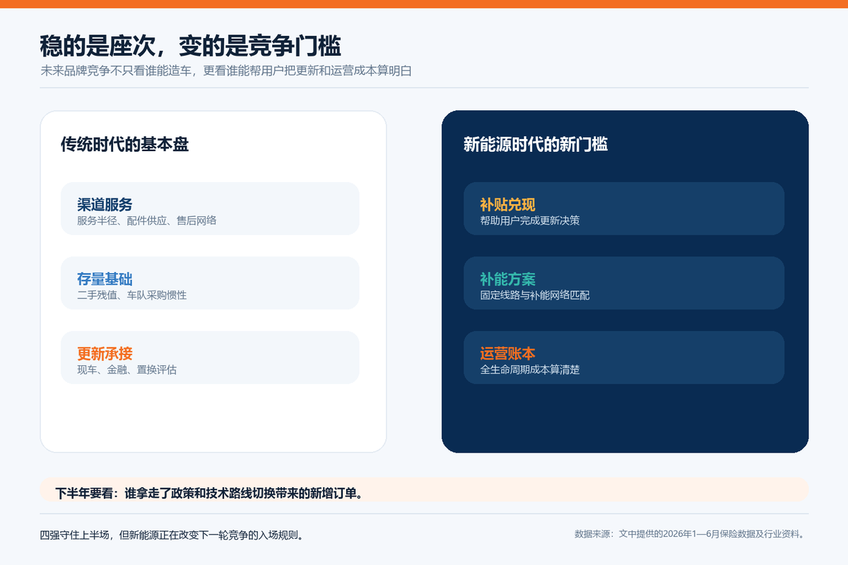 四强半年不换位,传统中重卡格局真的稳吗?