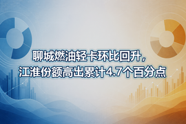 聊城燃油轻卡环比回升，江淮份额高出累计4.7个百分点
