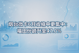 烟台微卡6月收缩中更集中:福田份额升至47.0%