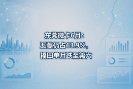 东莞微卡6月：五菱仍占63.9%，福田单月跌至第六