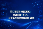 营口牵引车6月的错位:累计同比13.6%,月榜第二换成梅赛德斯-奔驰
