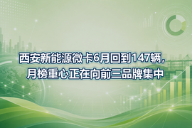 西安新能源微卡6月回到147辆,月榜重心正在向前三品牌集中
