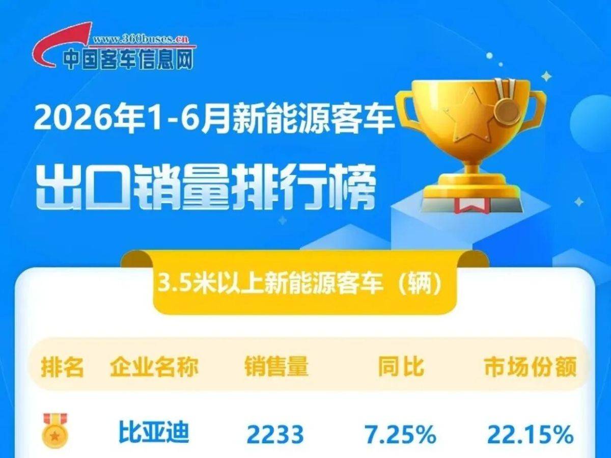 比亚迪获2026年上半年新能源客车出口冠军！比亚迪相关图片