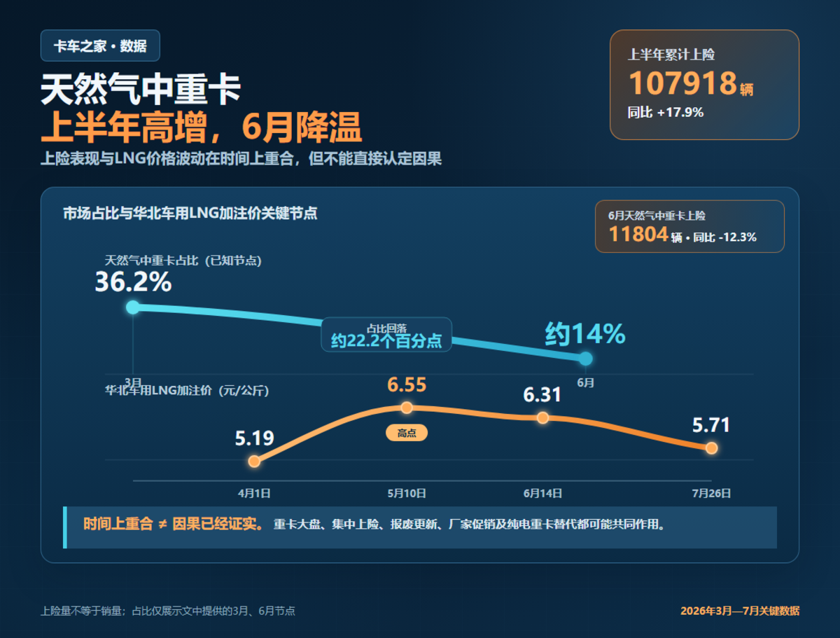 气价涨到多少,LNG重卡的经济账会失效?