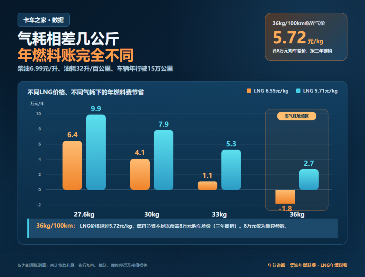 气价涨到多少,LNG重卡的经济账会失效?