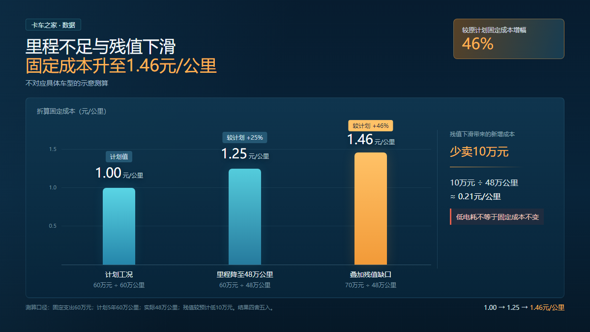 新能源重卡进入资产时代,谁为残值买单 新能源重卡进入资产时代,谁为残值买单