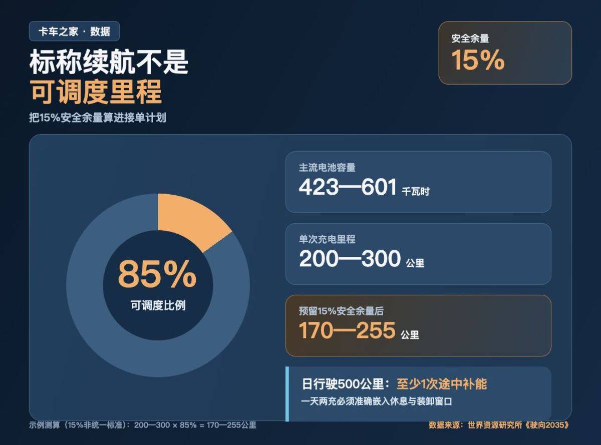 电动重卡干线调查:长途电动重卡,难的不是跑远而是准时