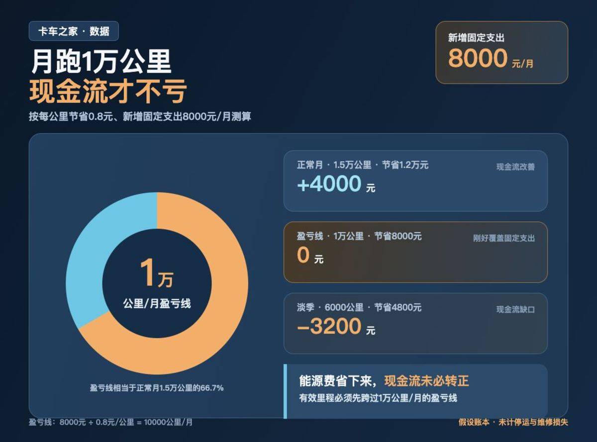 电动重卡干线调查:新能源重卡的每公里省钱,为什么总账未必省钱?