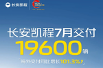 长安凯程7月交付1.96万辆 海外市场大涨
