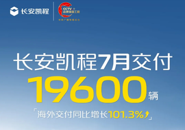 长安凯程7月交付1.96万辆,海外市场同比增长101.3%