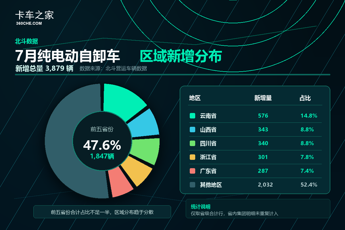 北斗数据:7月纯电自卸车新增近3900辆 三一品牌榜居首
