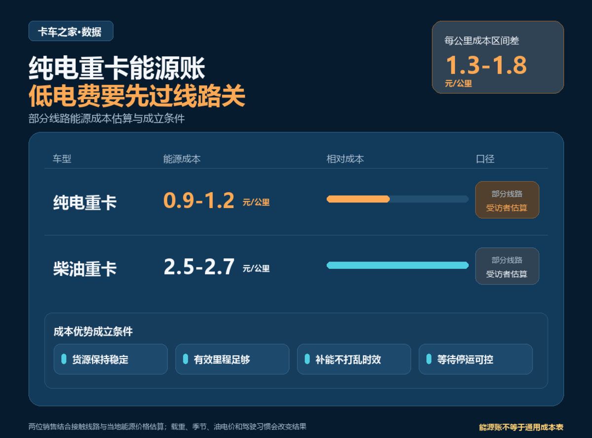 电动重卡干线调查:进店客流少了,经销商怎么卖?