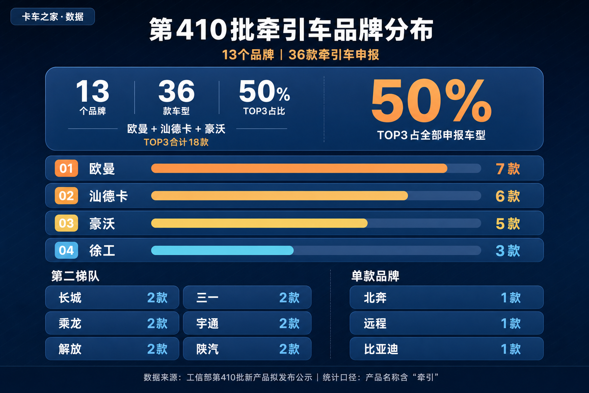 第410批牵引车:钠电上车 纯电牵引车自重轻至4.95吨