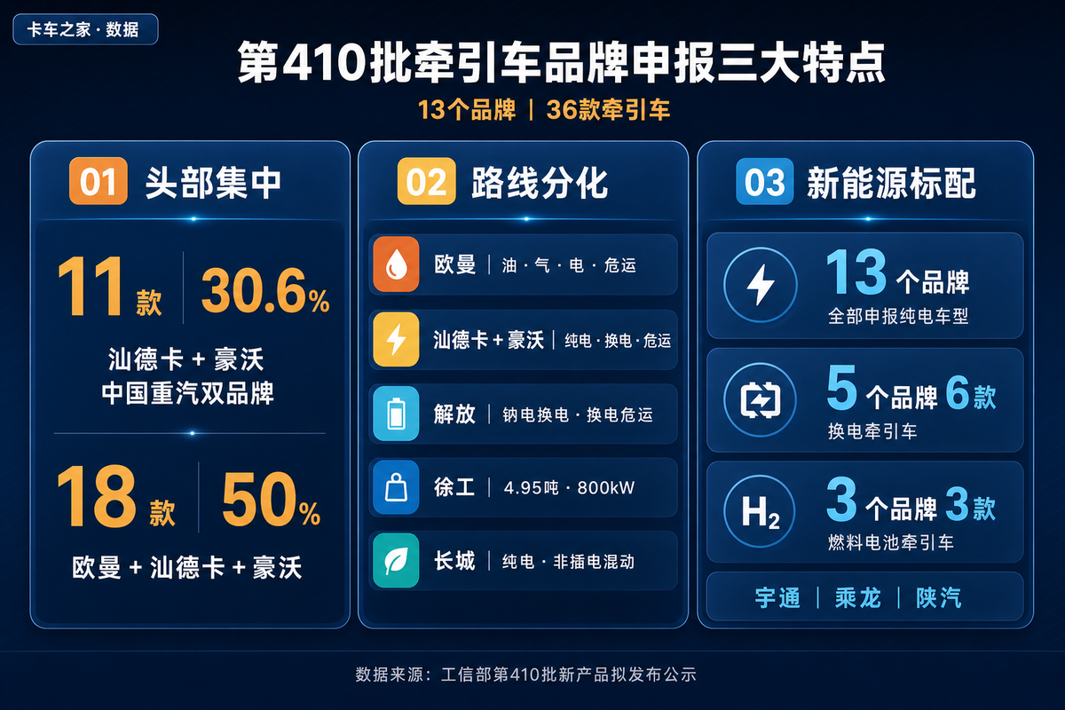 第410批牵引车:钠电上车 纯电牵引车自重轻至4.95吨