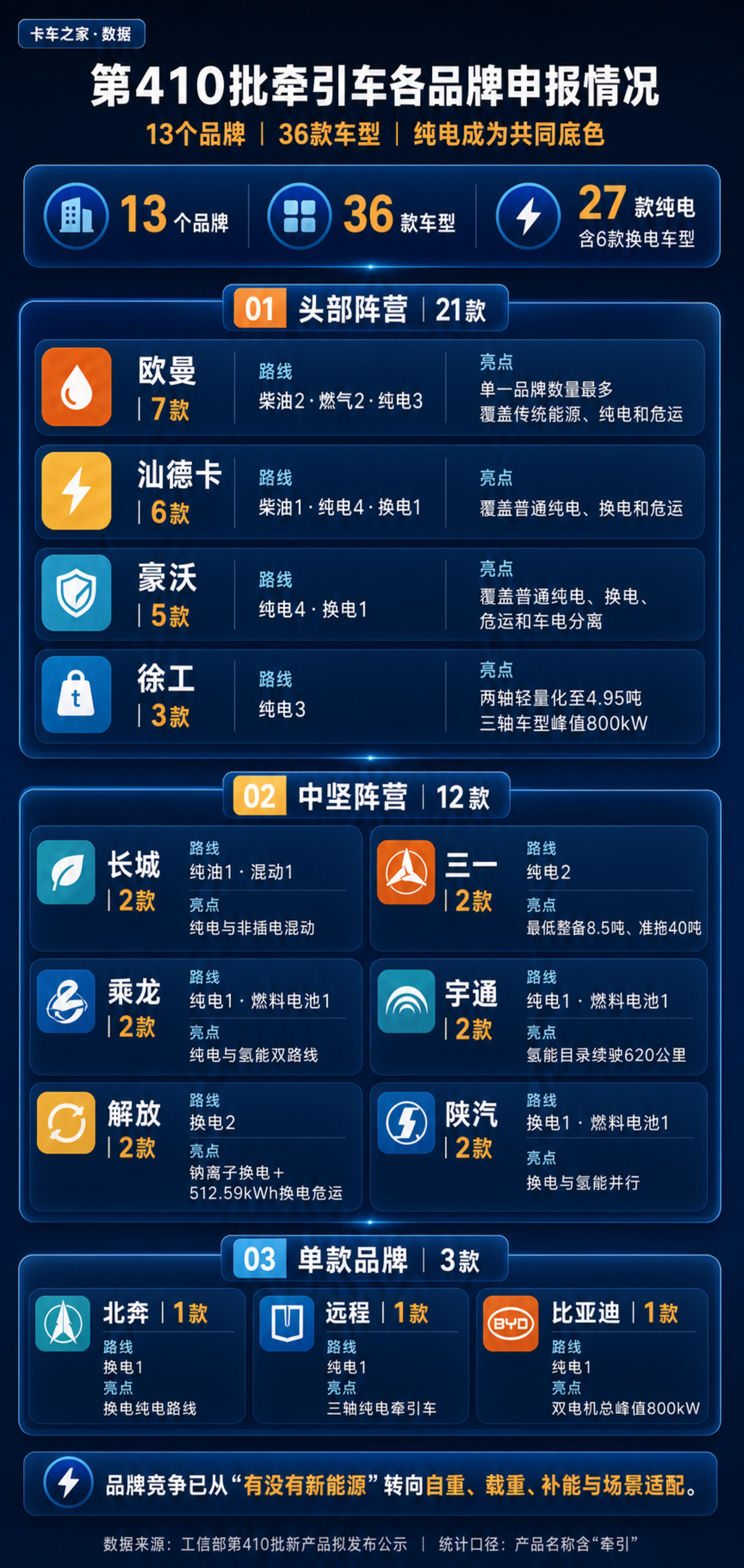 第410批牵引车:钠电上车 纯电牵引车自重轻至4.95吨