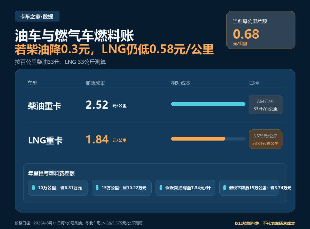 油价或将下调,干线长途运输油车和燃气车谁更省?