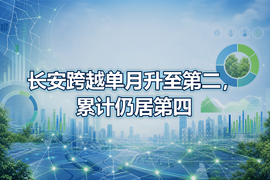 长安跨越单月升至第二,累计仍居第四
