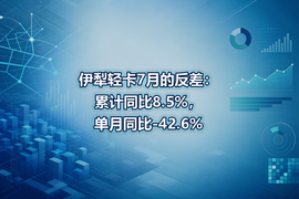 伊犁轻卡7月的反差:累计同比8.5%,单月同比-42.6%