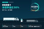 新能源重卡渗透率近50% 散户该不该跟