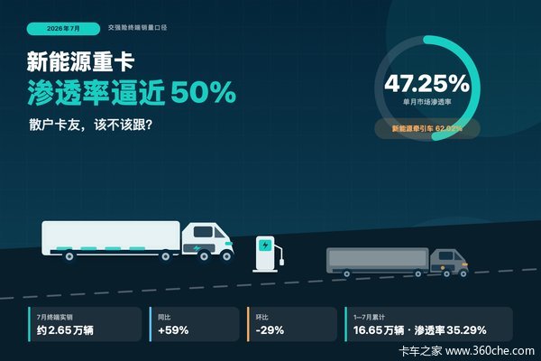 新能源重卡渗透率逼近50% 散户卡友该不该跟？