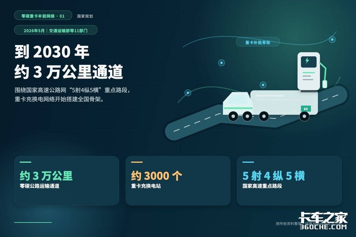 3万公里补能通道在路上 纯电重卡跑长途还难在哪?