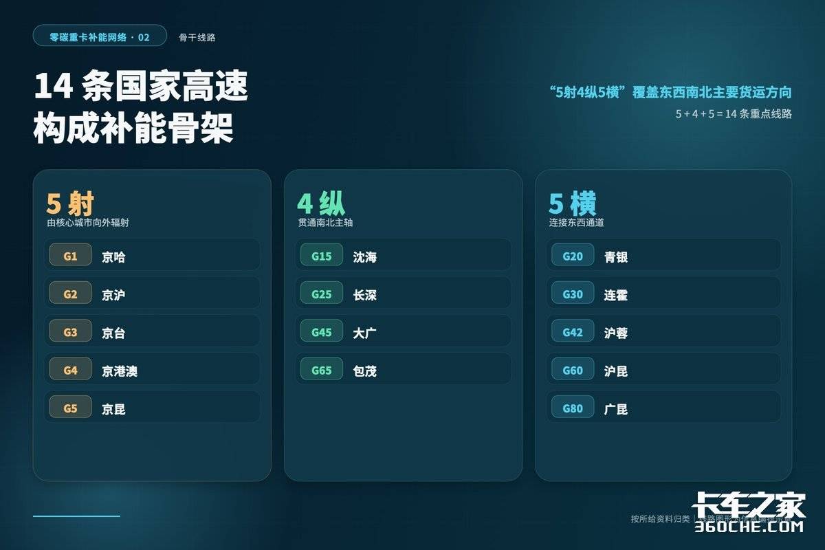 3万公里补能通道在路上 纯电重卡跑长途还难在哪?