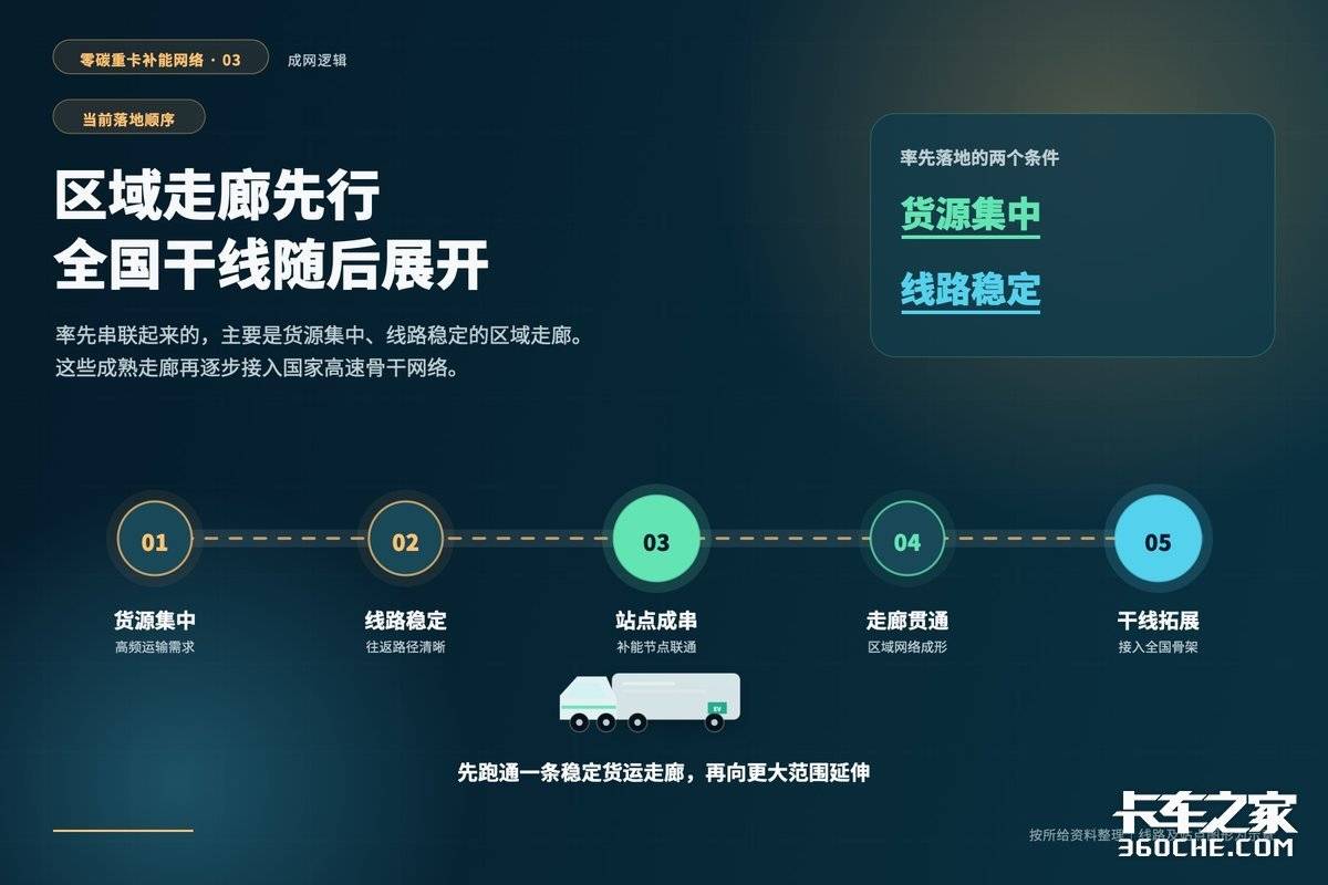 3万公里补能通道在路上 纯电重卡跑长途还难在哪?