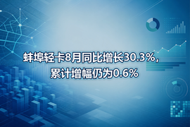 蚌埠轻卡8月同比增长30.3%,累计增幅仍为0.6%