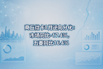 商丘微卡8月逆向分化:市场同比-17.4%,五菱同比16.4%