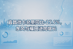 �˲�΢������ͬ��-25.6%�������븣����������