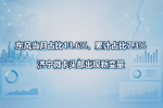 东风当月占比13.6%、累计占比7.3%,济宁微卡头部出现新变量