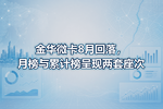 金华微卡8月回落,月榜与累计榜呈现两套座次