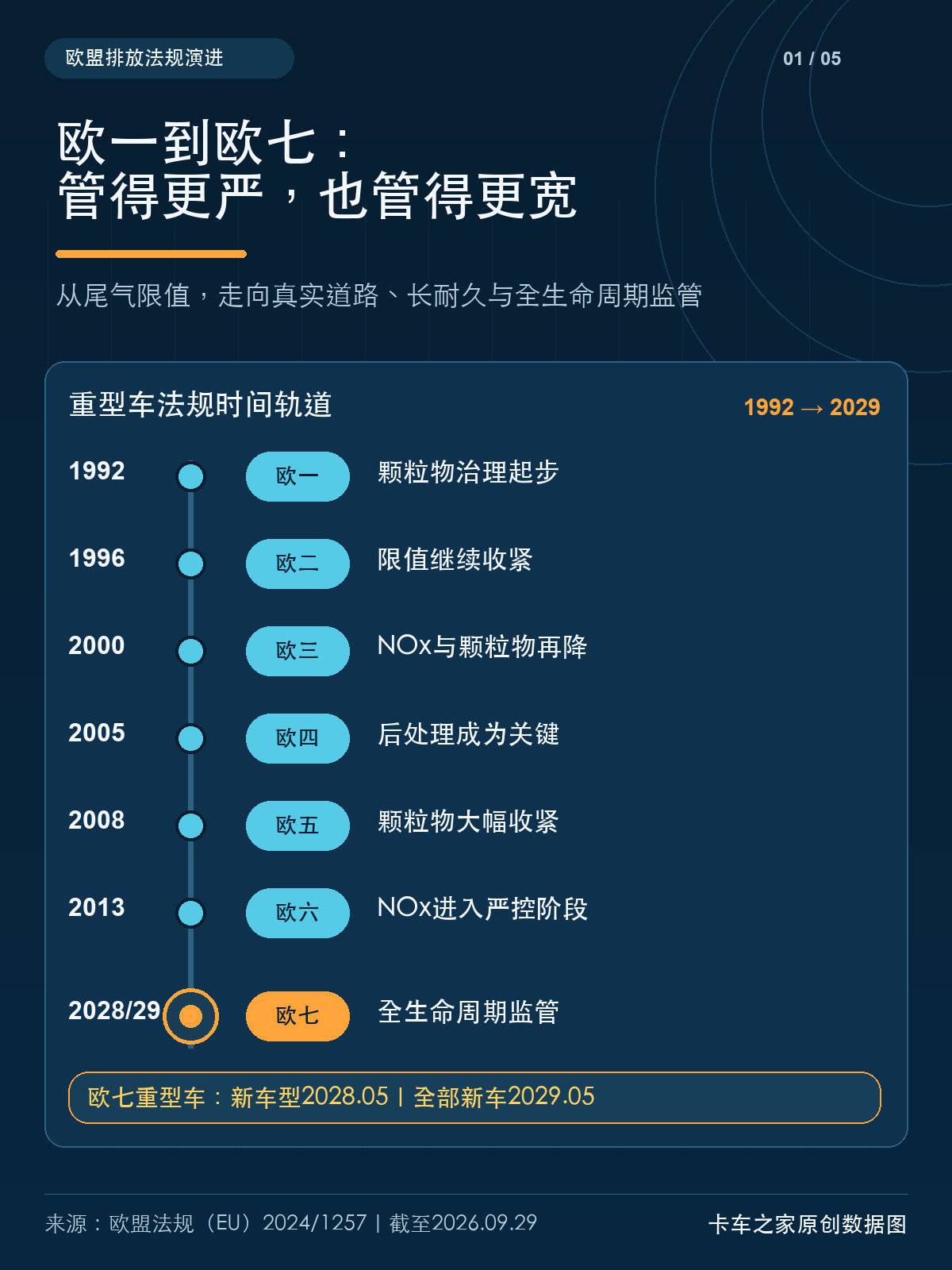 欧7发动机已经亮相 国七还会远吗?会更加严格吗?