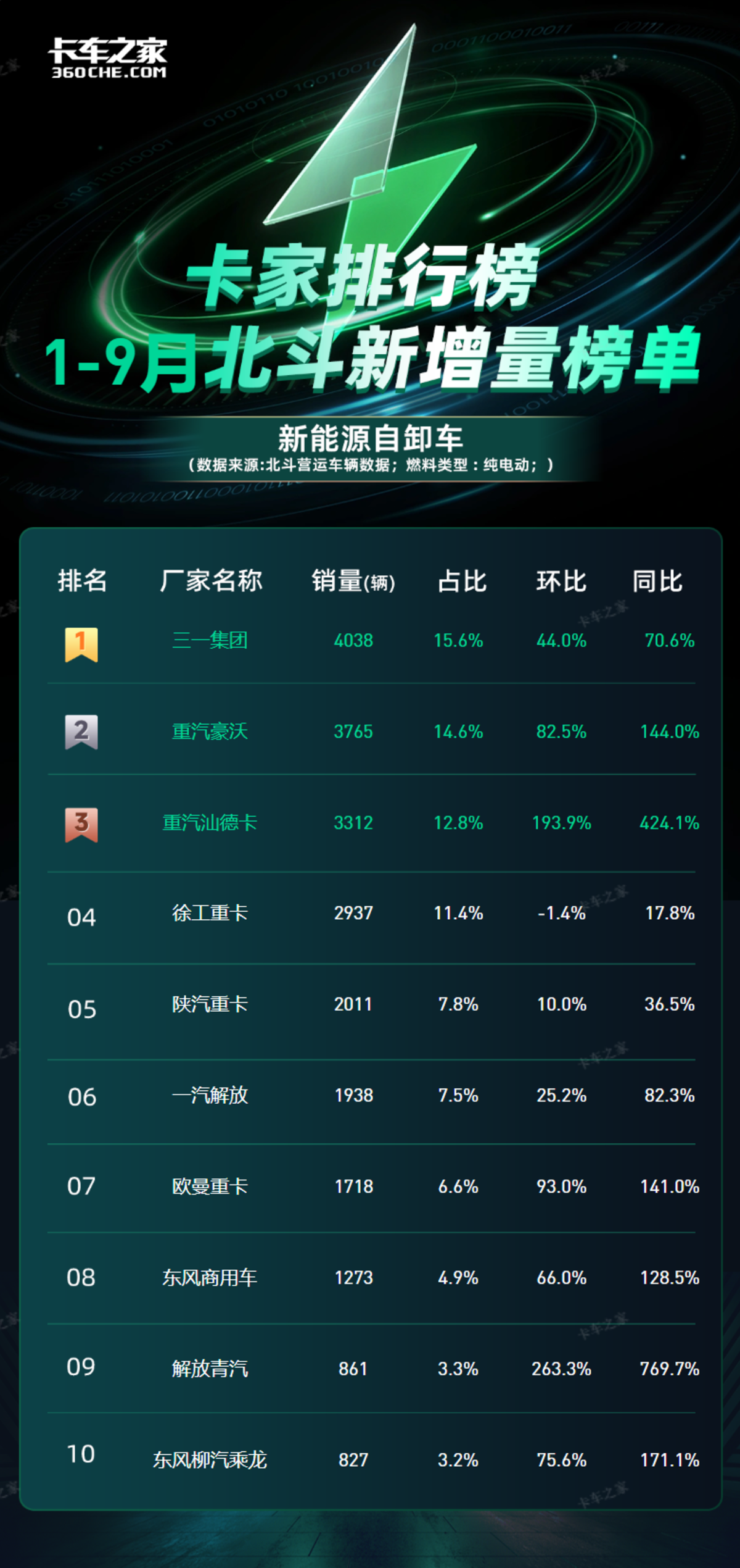 北斗数据:9月纯电自卸车新增2939辆 三一1—9月销量第一